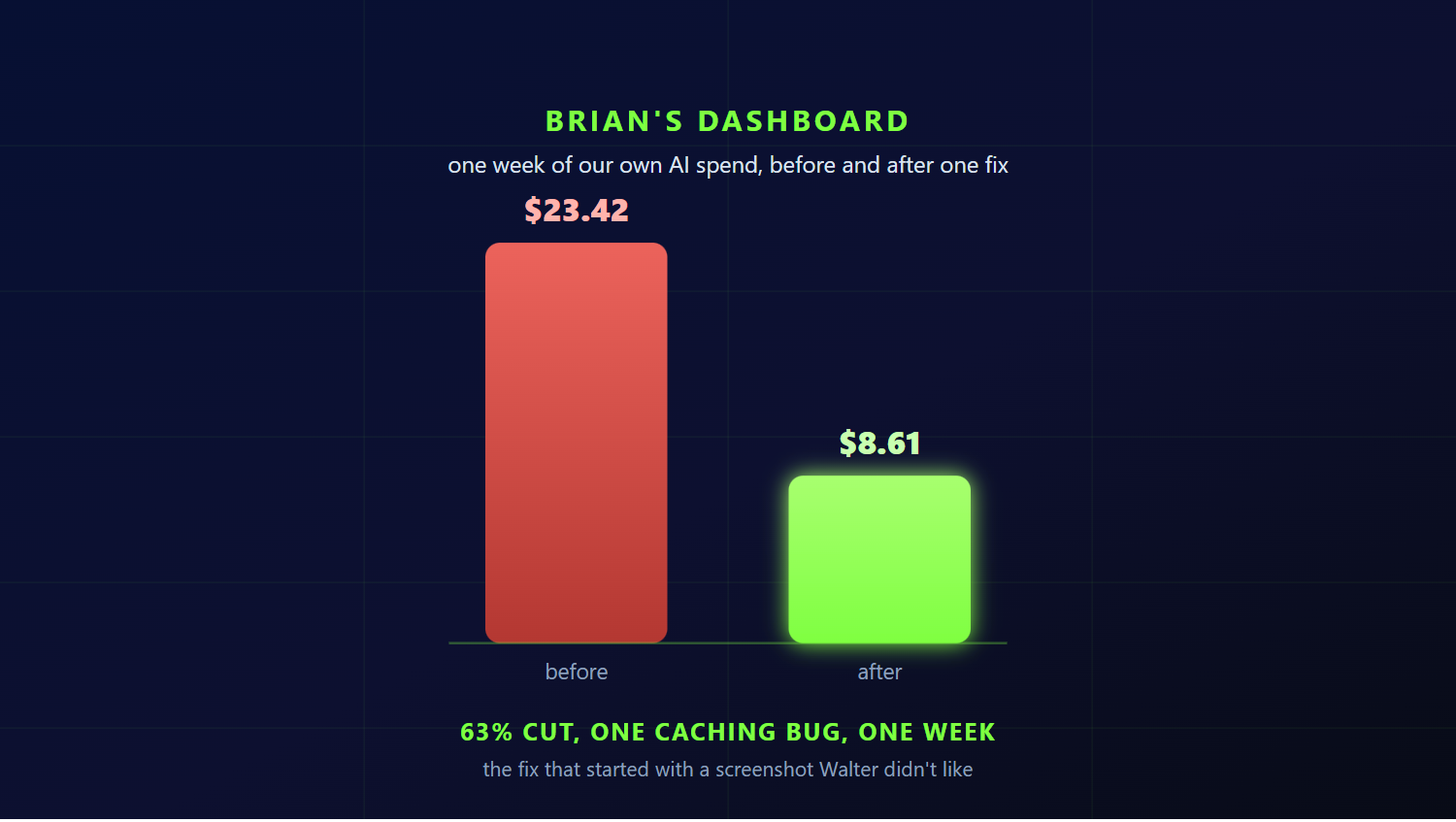 A bar chart on a dark dashboard showing weekly AI cost dropping from $23.42 to $8.61 after a fix